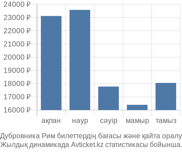 Дубровника Рим авиабилет бағасы