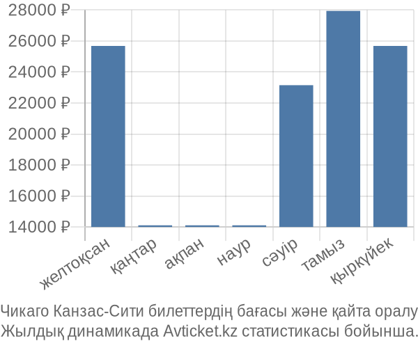 Чикаго Канзас-Сити авиабилет бағасы