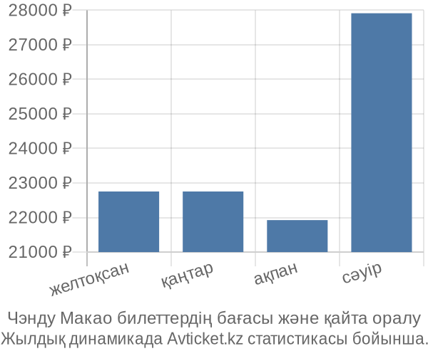 Чэнду Макао авиабилет бағасы