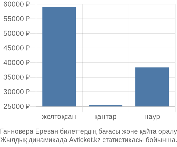 Ганновера Ереван авиабилет бағасы