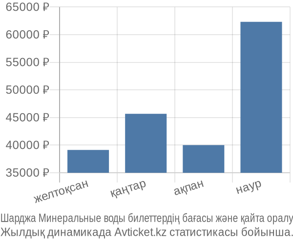 Шарджа Минеральные воды авиабилет бағасы