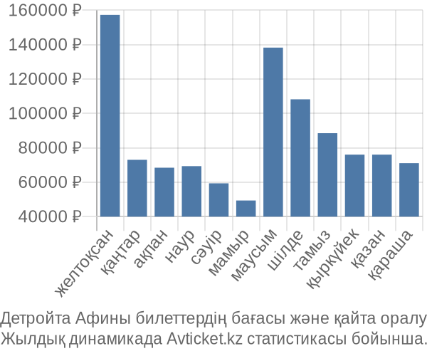 Детройта Афины авиабилет бағасы