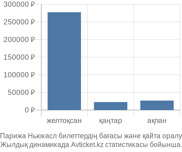 Парижа Ньюкасл авиабилет бағасы