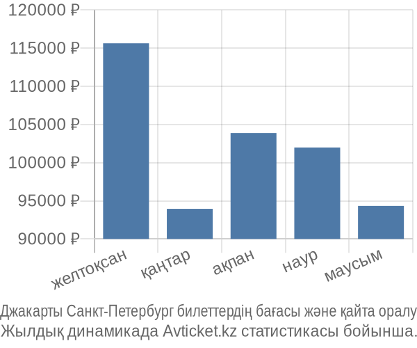 Джакарты Санкт-Петербург авиабилет бағасы