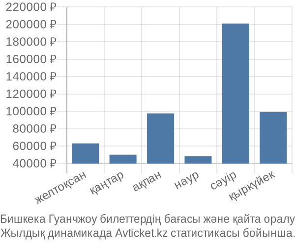 Бишкека Гуанчжоу авиабилет бағасы