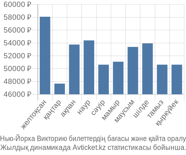 Нью-Йорка Викторию авиабилет бағасы