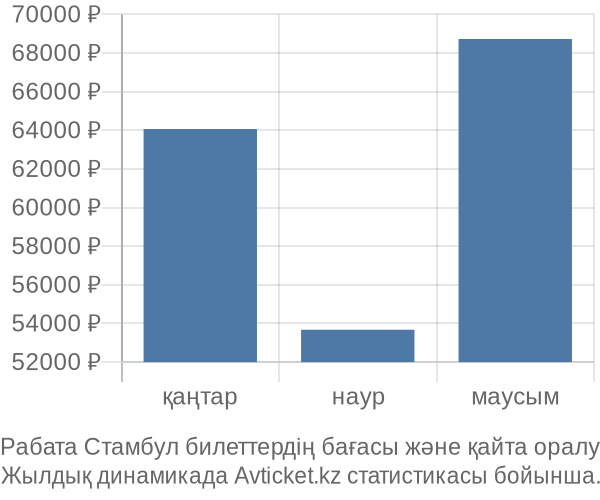 Рабата Стамбул авиабилет бағасы