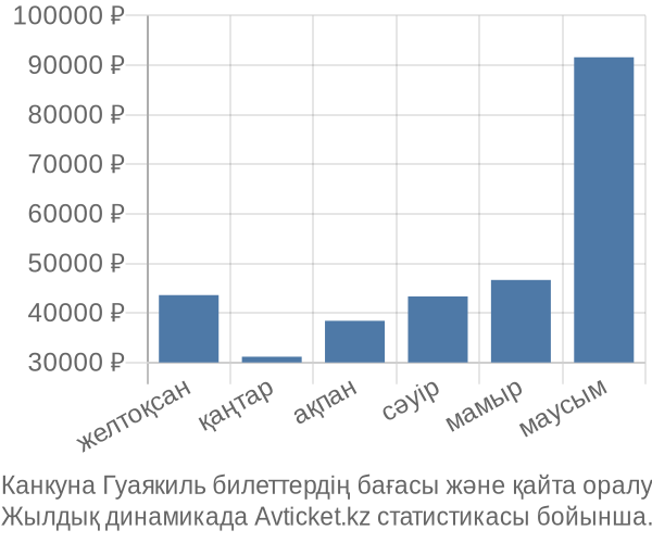 Канкуна Гуаякиль авиабилет бағасы