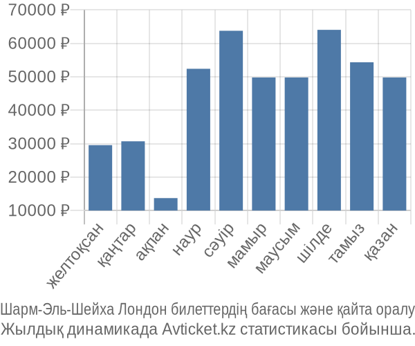 Шарм-Эль-Шейха Лондон авиабилет бағасы