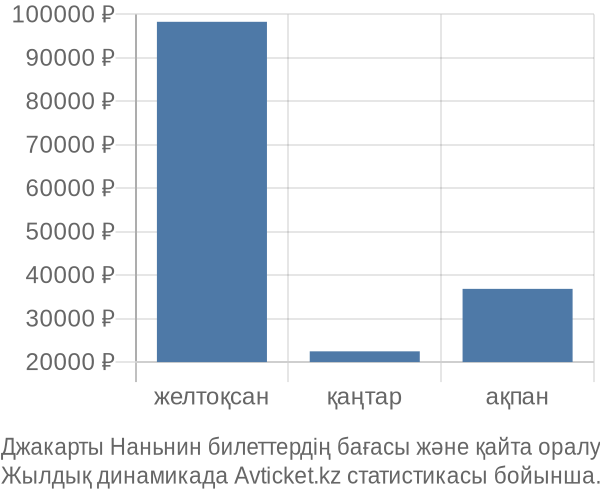 Джакарты Наньнин авиабилет бағасы