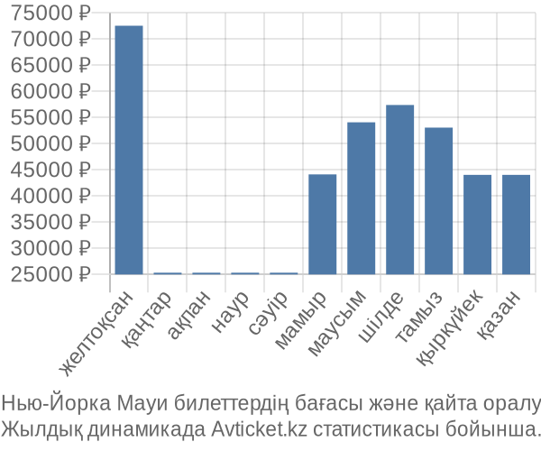 Нью-Йорка Мауи авиабилет бағасы