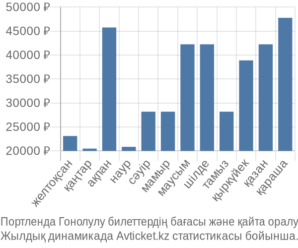 Портленда Гонолулу авиабилет бағасы