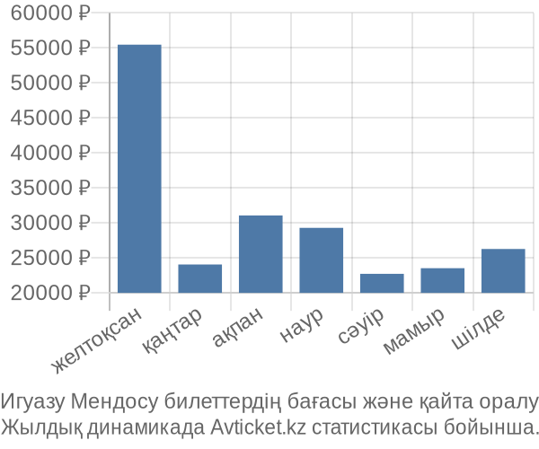 Игуазу Мендосу авиабилет бағасы