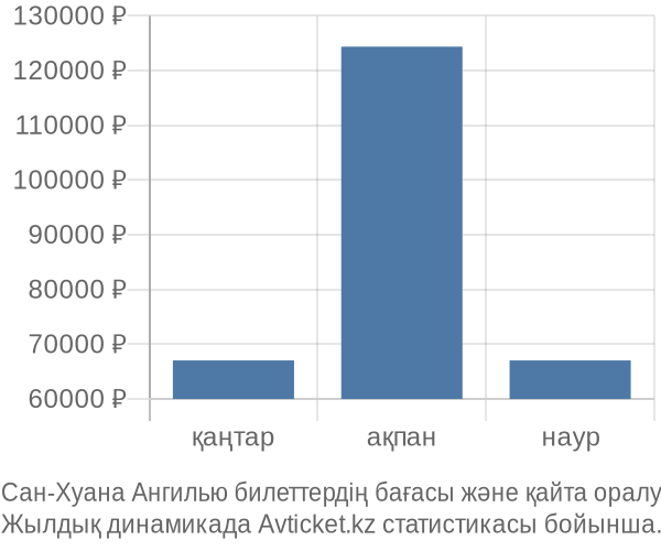 Сан-Хуана Ангилью авиабилет бағасының өзгеру графигі Сан-Хуана Ангилью авиабилет бағасы