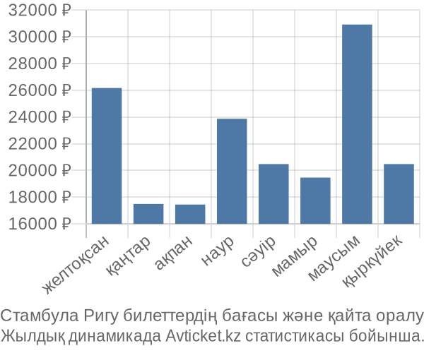 Стамбула Ригу авиабилет бағасы