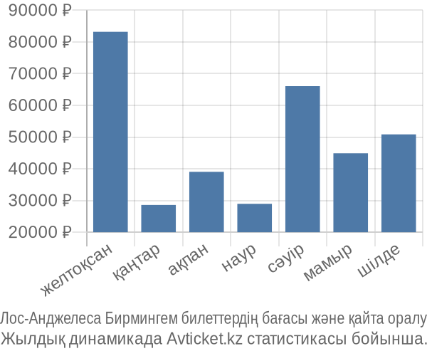 Лос-Анджелеса Бирмингем авиабилет бағасы