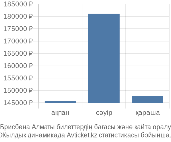 Брисбена Алматы авиабилет бағасы