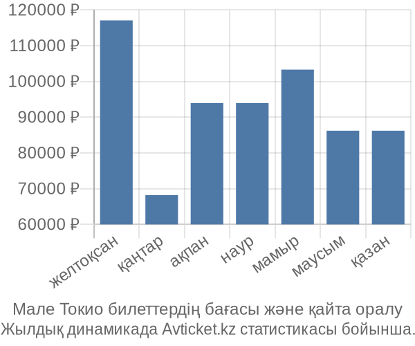 Мале Токио авиабилет бағасы