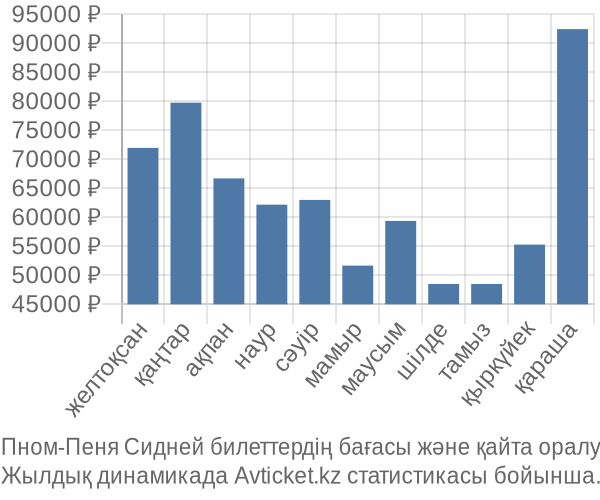 Пном-Пеня Сидней авиабилет бағасы