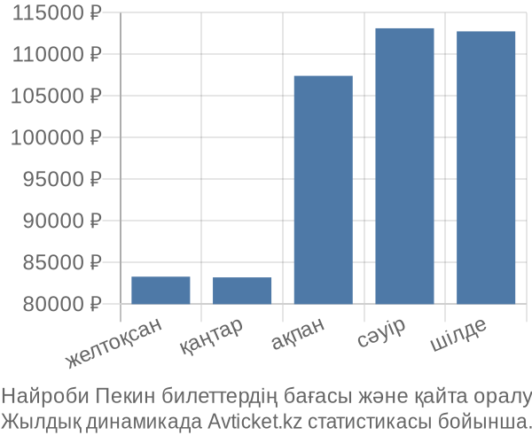 Найроби Пекин авиабилет бағасы