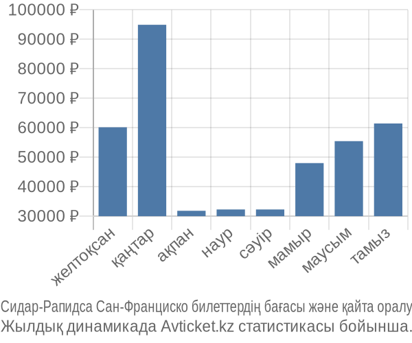 Сидар-Рапидса Сан-Франциско авиабилет бағасы