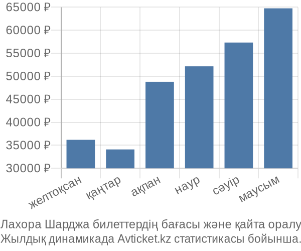 Лахора Шарджа авиабилет бағасы