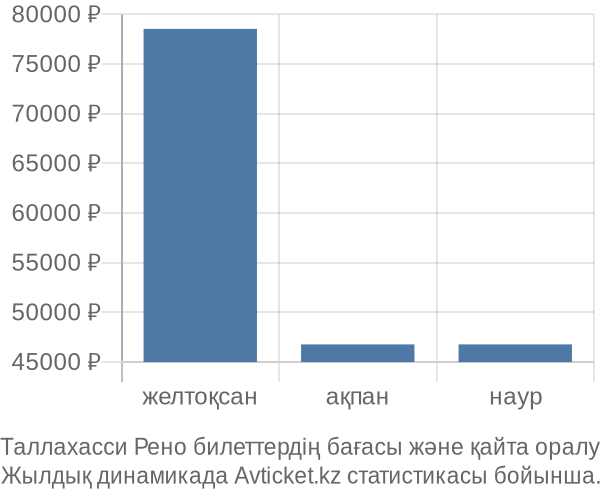Таллахасси Рено авиабилет бағасының өзгеру графигі Таллахасси Рено авиабилет бағасы