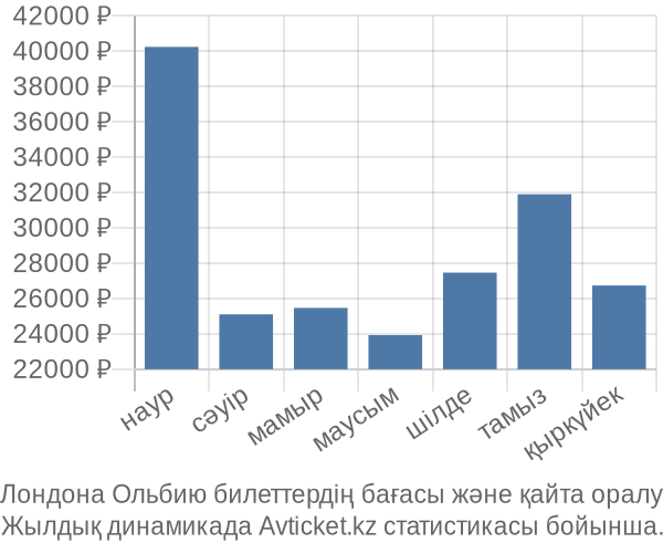 Лондона Ольбию авиабилет бағасы