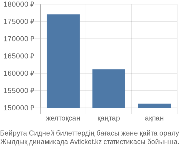 Бейрута Сидней авиабилет бағасы