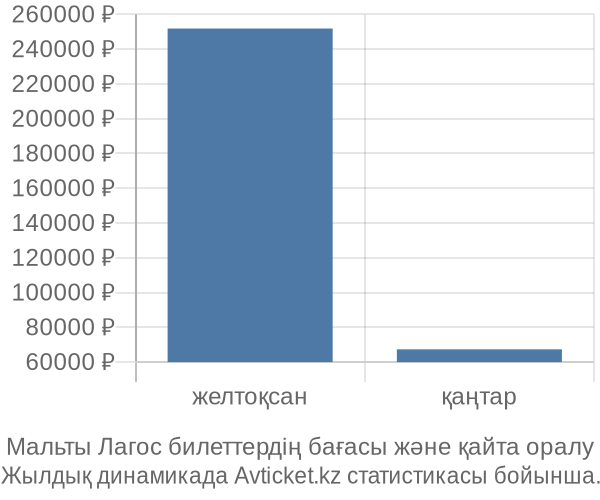 Мальты Лагос авиабилет бағасы