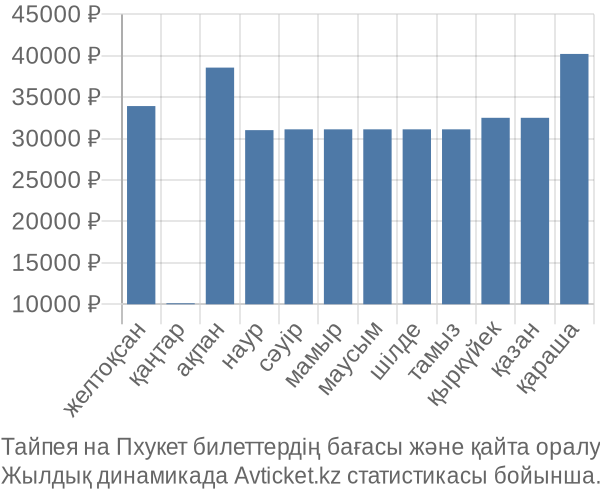 Тайпея на Пхукет авиабилет бағасы