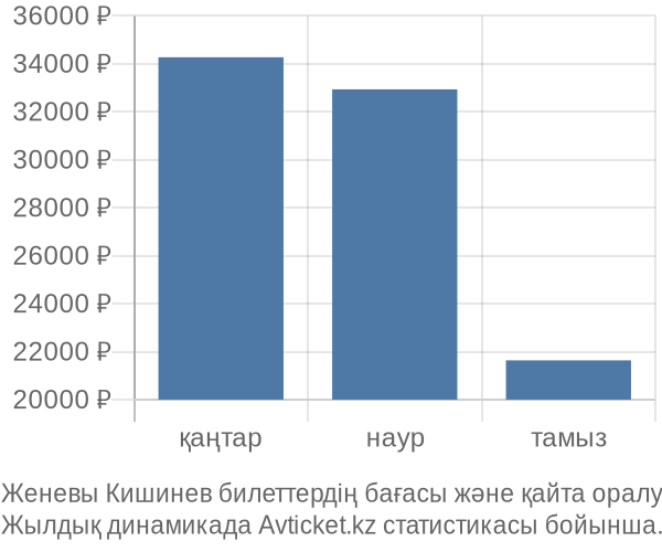 Женевы Кишинев авиабилет бағасы