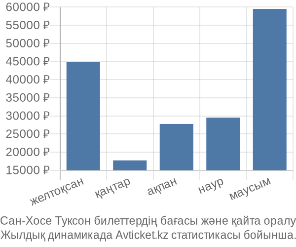 Сан-Хосе Туксон авиабилет бағасы