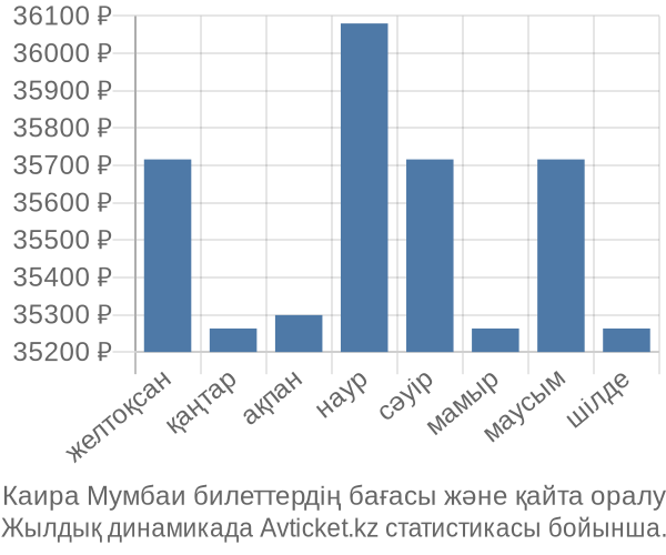 Каира Мумбаи авиабилет бағасы