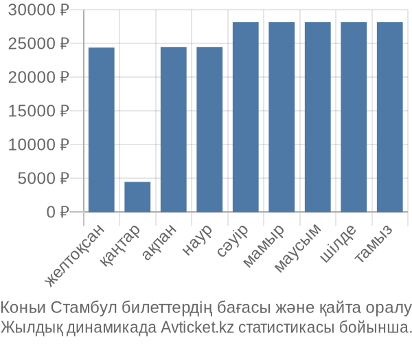 Коньи Стамбул авиабилет бағасы