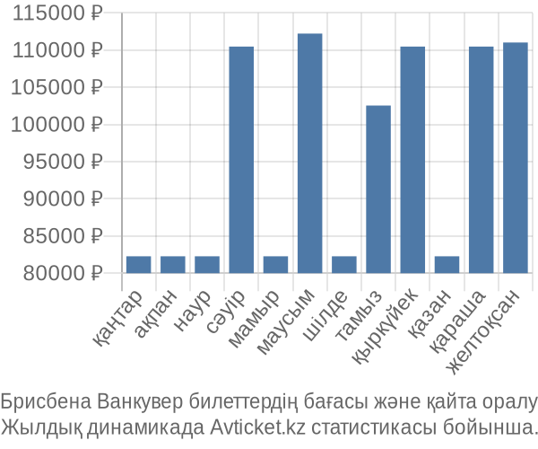 Брисбена Ванкувер авиабилет бағасы