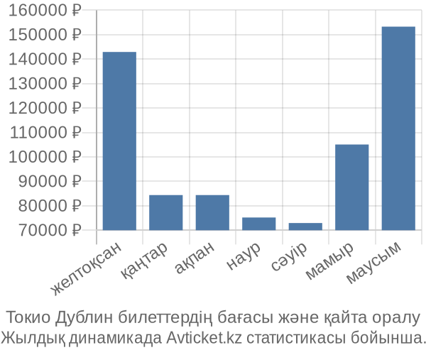 Токио Дублин авиабилет бағасы