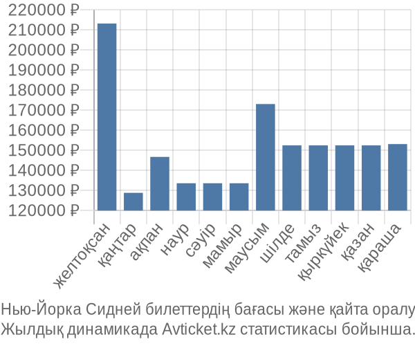 Нью-Йорка Сидней авиабилет бағасы