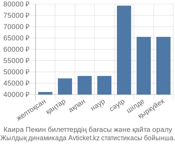 Каира Пекин авиабилет бағасы