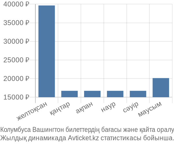 Колумбуса Вашингтон авиабилет бағасы