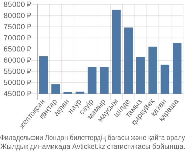 Филадельфии Лондон авиабилет бағасы