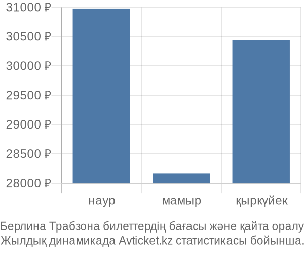 Берлина Трабзона авиабилет бағасы