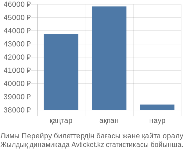 Лимы Перейру авиабилет бағасы