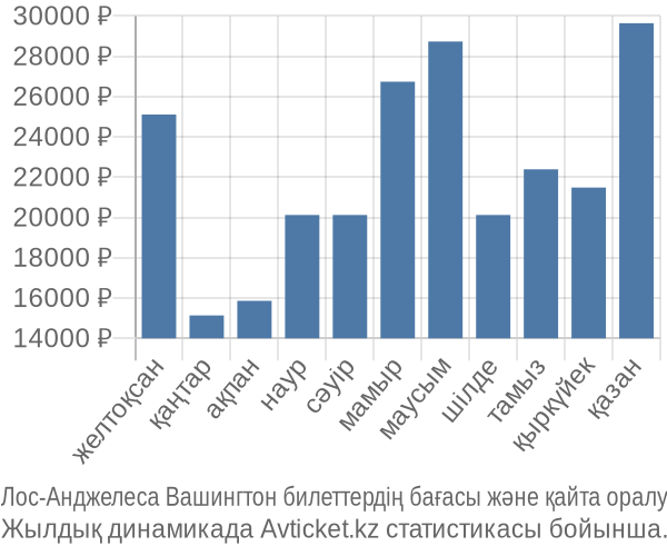 Лос-Анджелеса Вашингтон авиабилет бағасы