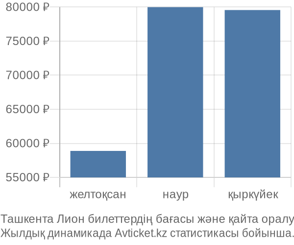 Ташкента Лион авиабилет бағасы