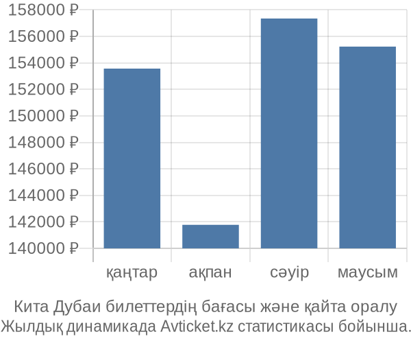 Кита Дубаи авиабилет бағасы