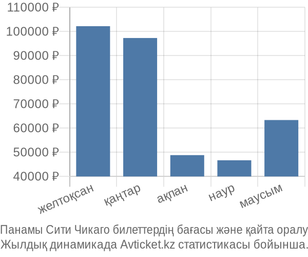 Панамы Сити Чикаго авиабилет бағасы