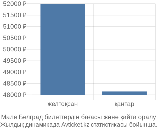 Мале Белград авиабилет бағасы