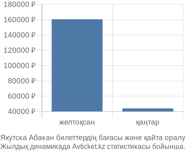 Якутска Абакан авиабилет бағасының өзгеру графигі Якутска Абакан авиабилет бағасы