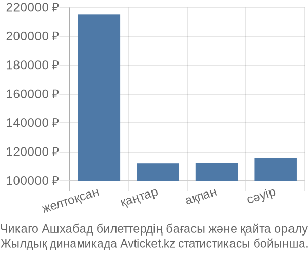 Чикаго Ашхабад авиабилет бағасы